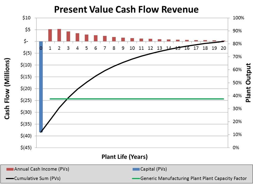 Cash flow chart analysis